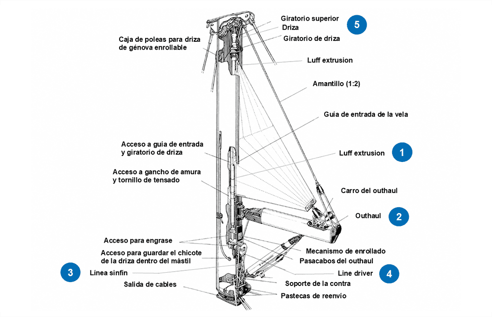 Vista general del sistema Seldén Furling Mast Mk II con todos sus componentes etiquetados