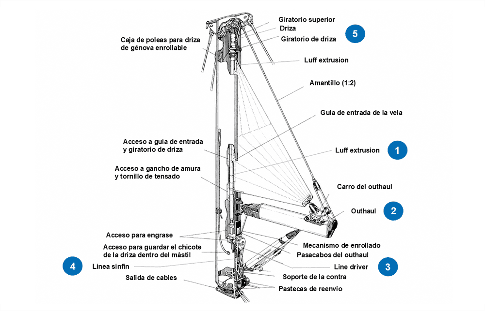 Vista general del sistema Seldén Furling Mast Mk II con todos sus componentes etiquetados