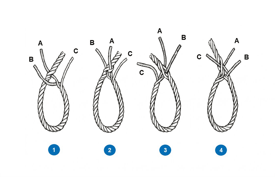 Secuencia principal del ayuste redondo en cabo colchado, mostrando la primera pasada y el orden de introducción de los tres cordones.