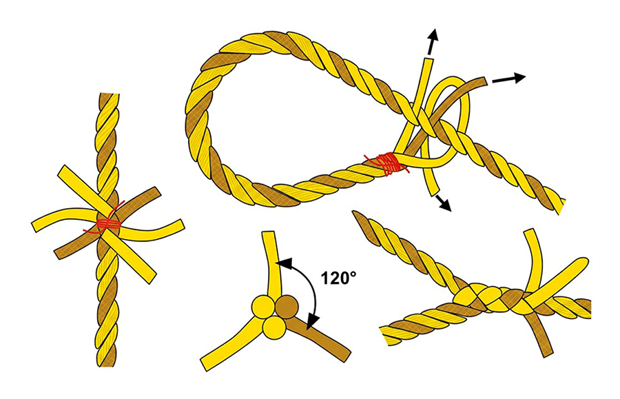 Fundamento del ayuste redondo en cabo colchado: las tres hebras salen a la misma altura y a 120° entre sí.