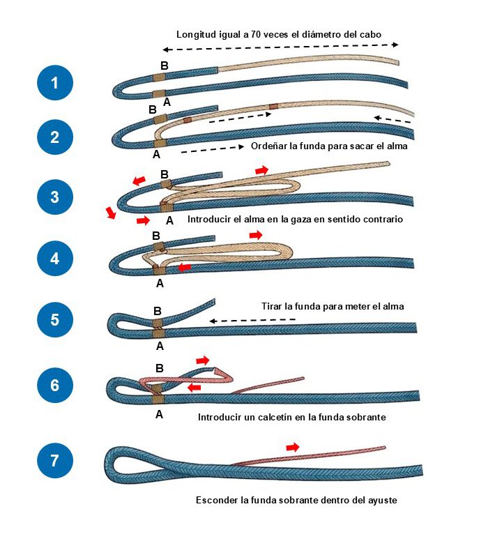Ayuste sobre alma trenzada.