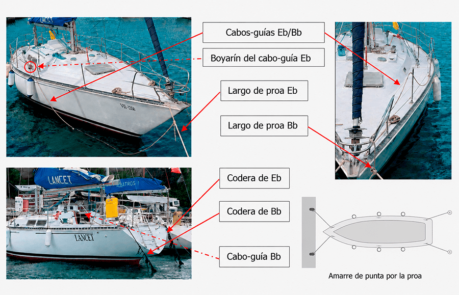 Esquema del amarre de punta por la proa en la Marina del YCCH, con la línea continua por banda y el boyarín