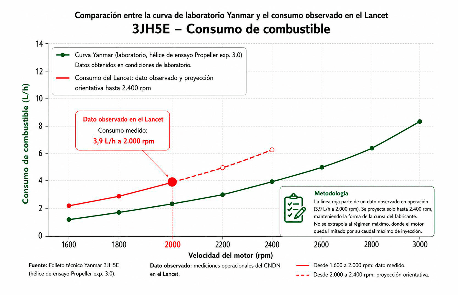 Gráfico comparativo del consumo de combustible del Yanmar 3JH5E: curva de laboratorio Yanmar y dato observado en el Lancet a 2.000 rpm