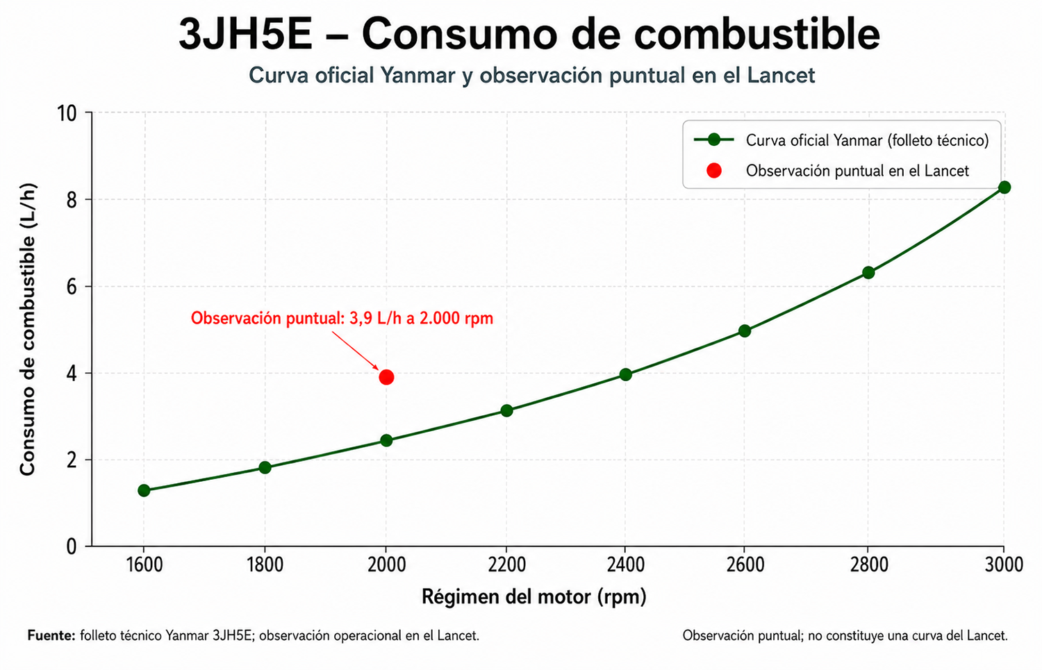 Curva de consumo de combustible publicada por Yanmar para el 3JH5E y dato observado a bordo del Lancet a 2.000 rpm