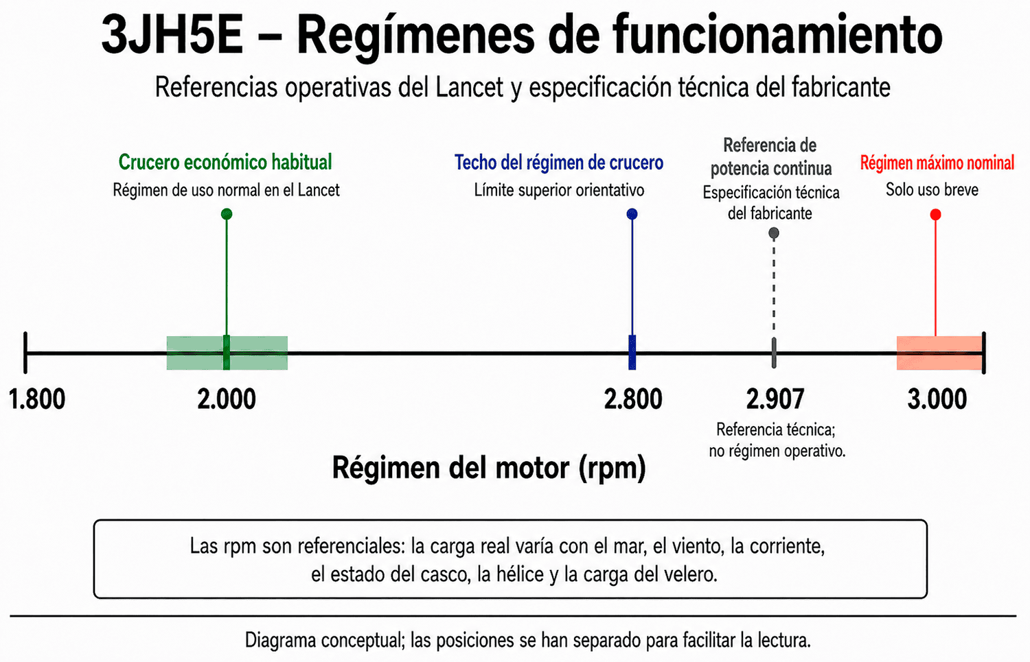 Diagrama de los regímenes de funcionamiento del Yanmar 3JH5E: crucero económico a 2.000 rpm, techo de crucero a 2.800 rpm, potencia continua a 2.907 rpm y régimen máximo nominal a 3.000 rpm