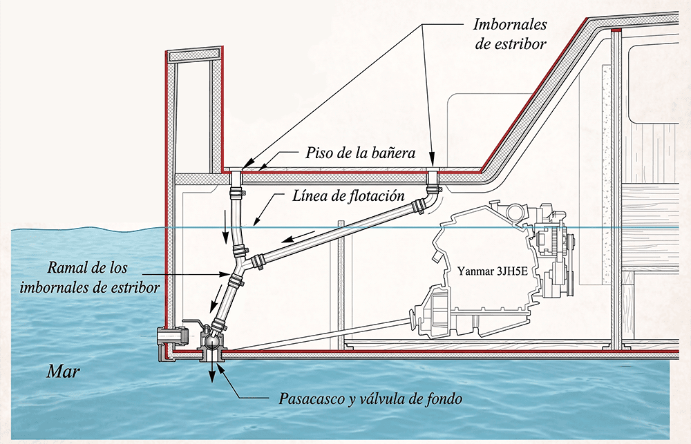 Esquema en corte del circuito de imbornales de estribor del Lancet. Los imbornales de proa y popa confluyen en una descarga común que llega al pasacasco y a la válvula de fondo bajo la línea de flotación.